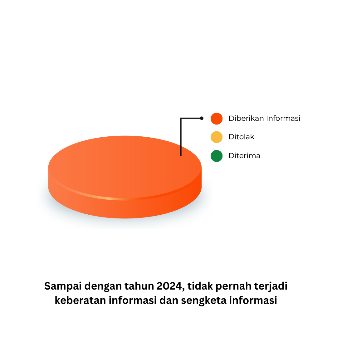 Follow-up of Requests for Information Number of Information Recipients Q2 2024