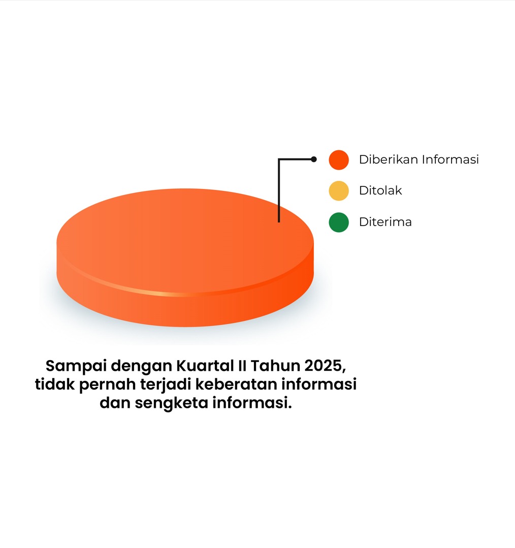 Tindak Lanjut Permohonan Informasi Jumlah Penerima Informasi Q2 2025