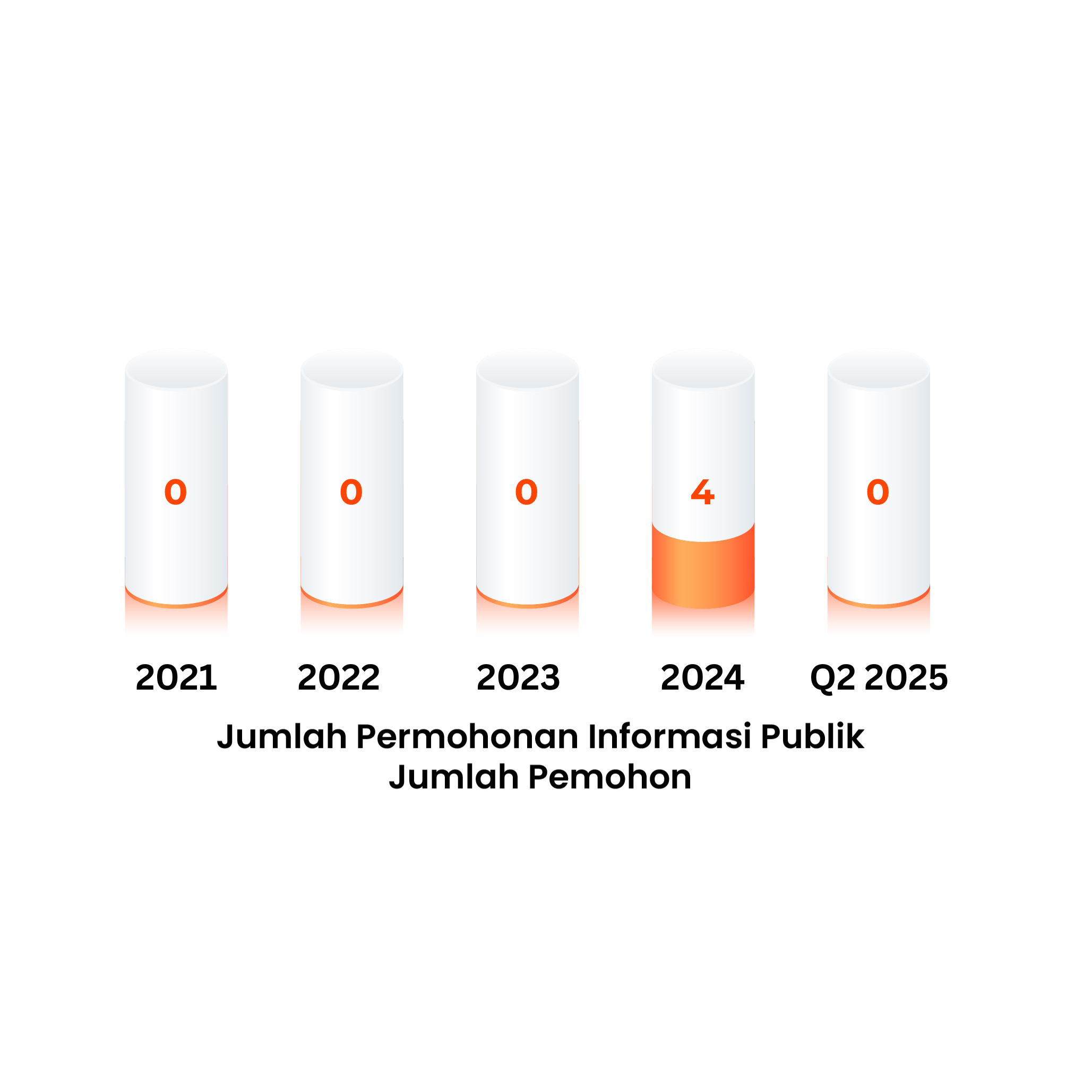 Jumlah Permohonan Informasi Publik Jumlah Pemohon 2020 - Q2 2025
